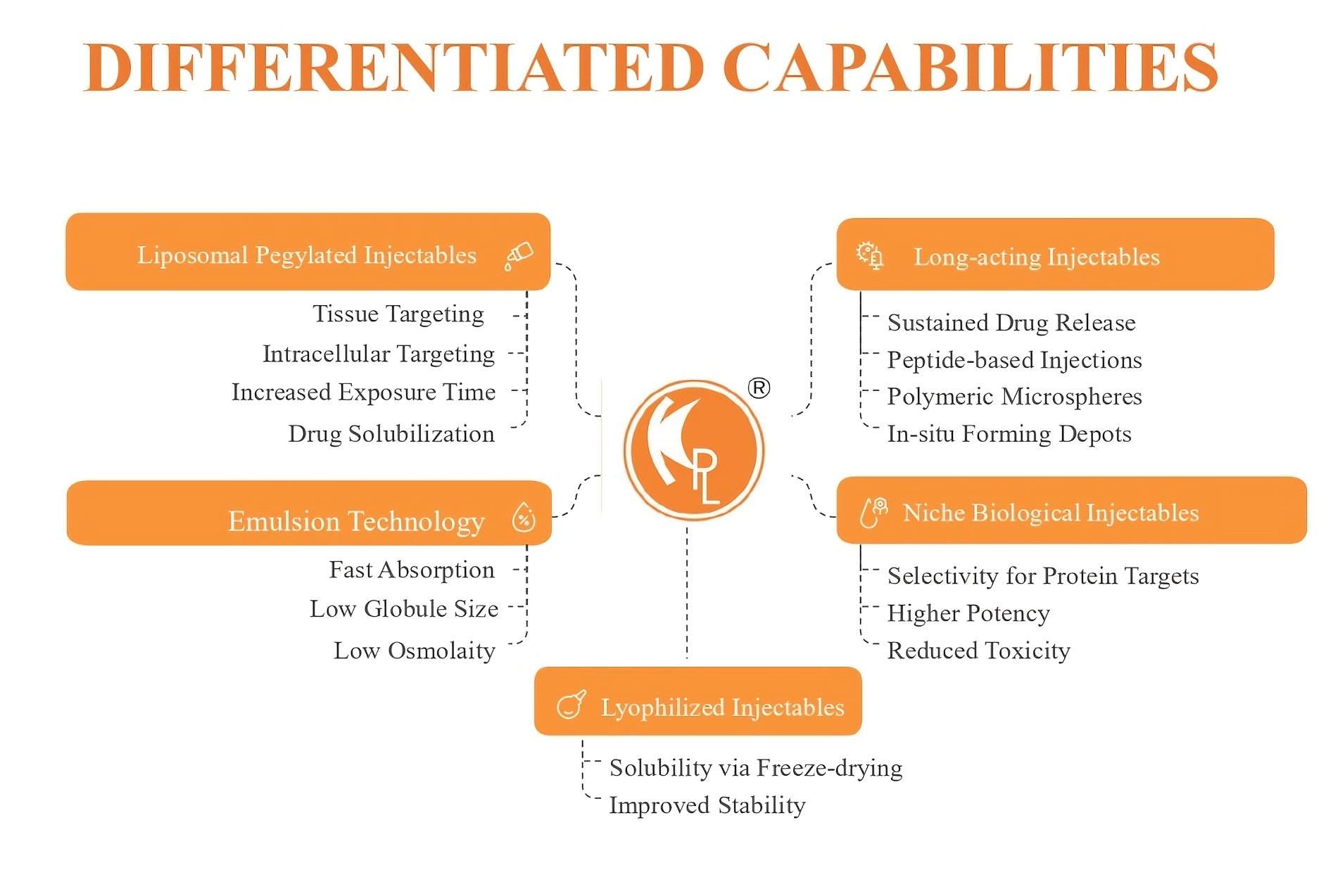 Differentiated Capabilities